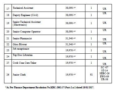 Gujarat University Recruitment 2022 