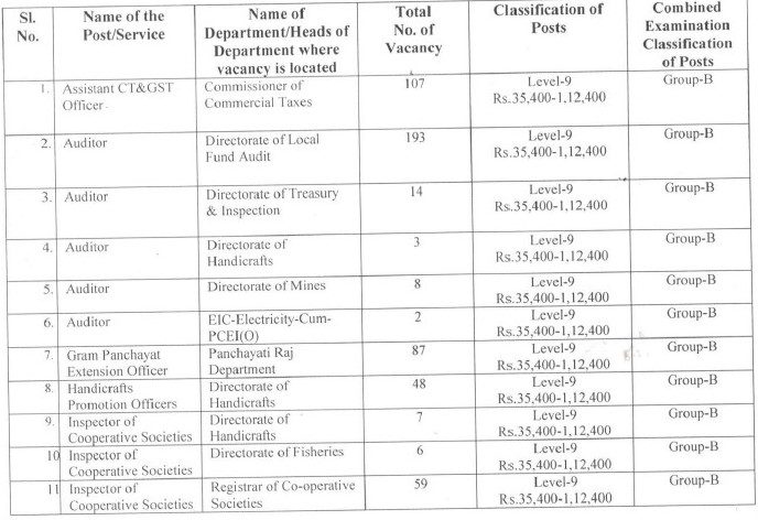 OSSC Recruitment 2022 – 943 Combined Graduate Level(Group-B & C) Apply Online