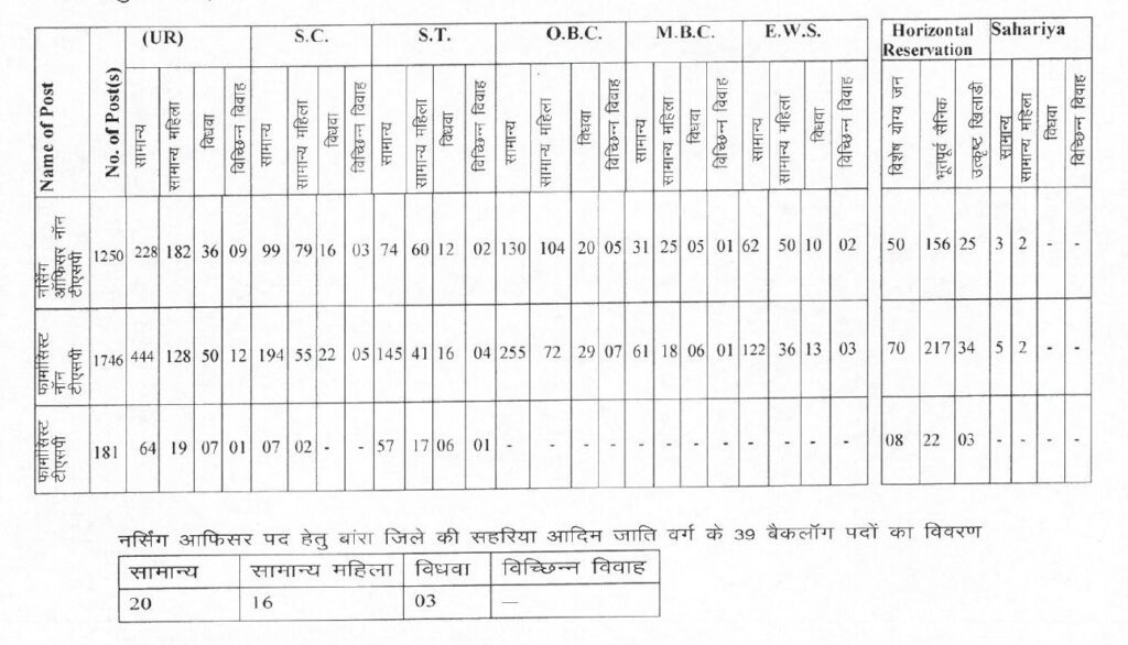 SIHFW Rajasthan Recruitment - 3309 Nursing officer & Pharmacist Best Job Vacancy 2022
