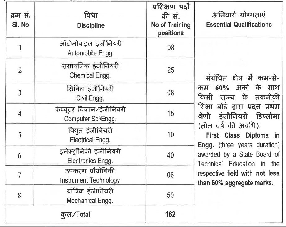 Indian Government Jobs