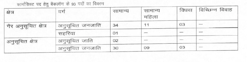 SIHFW Rajasthan Recruitment - 3309 Nursing officer & Pharmacist Best Job Vacancy 2022
