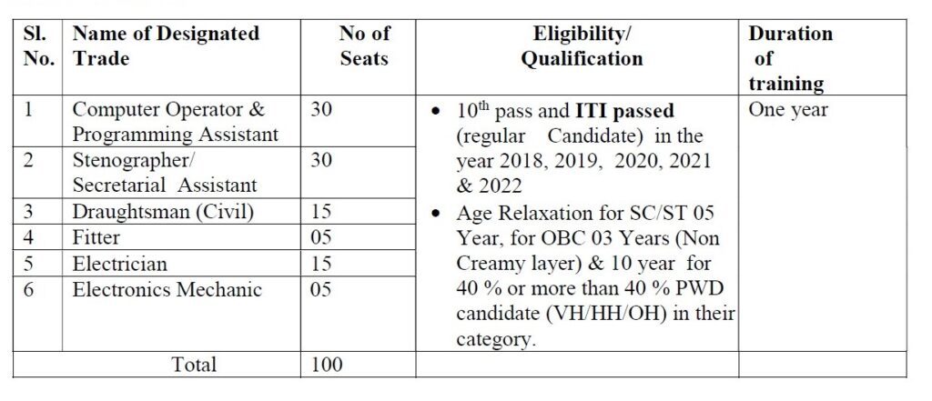 THDC India Limited Recruitment - 100 ITI Trade Apprentice Best Job Vacancy 2022
