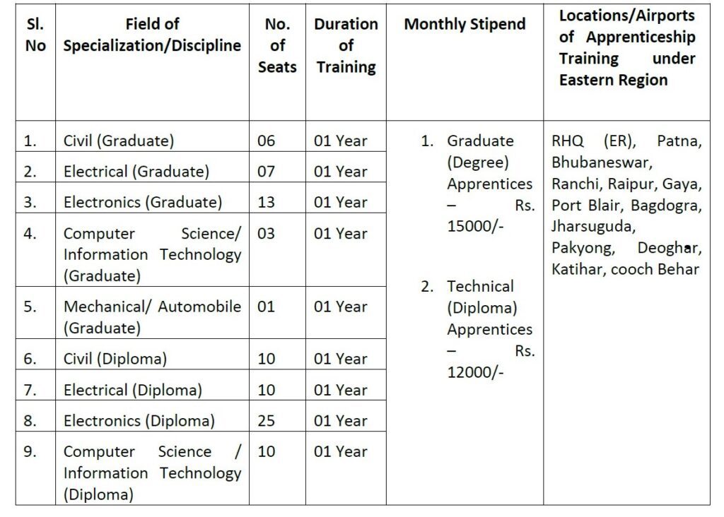 AAI Recruitment - 125 Apprentice Best Job Vacancy 2022