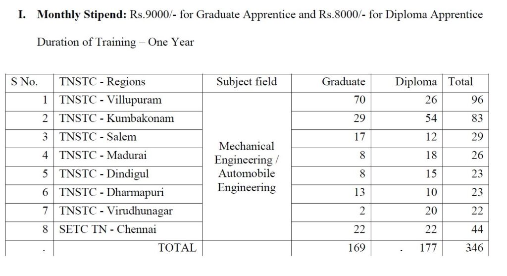 Indian Government Jobs