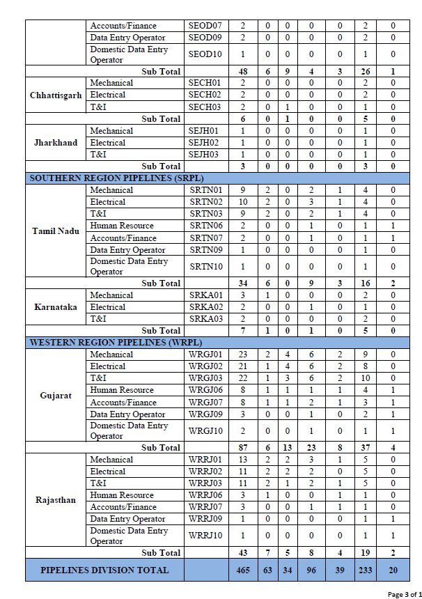 IOCL Recruitment - 465 Apprentice Best Job Vacancy 2022