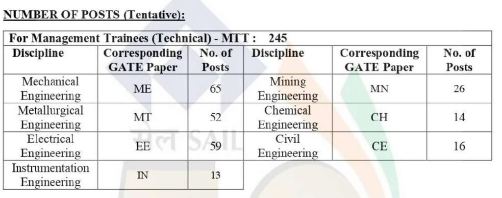 SAIL Recruitment 2022 – 245 Management Trainee Apply Online