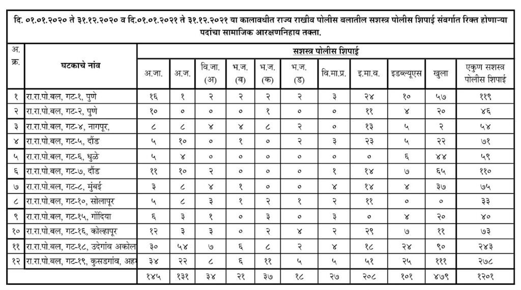 Maharashtra SRPF Police Recruitment -1201 Armed Police Best Job Vacancy 2022