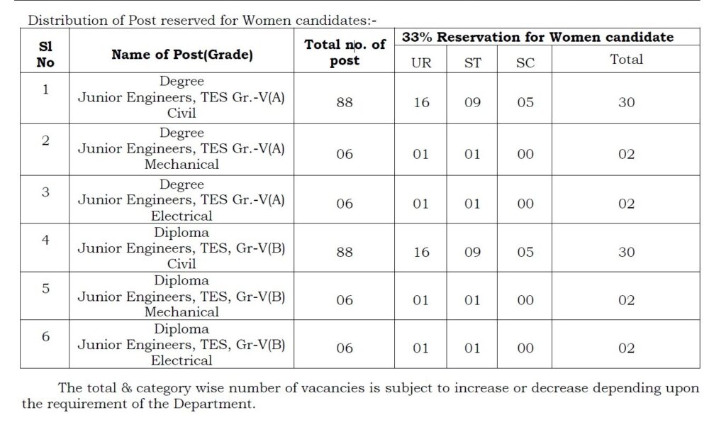 Indian Government Jobs