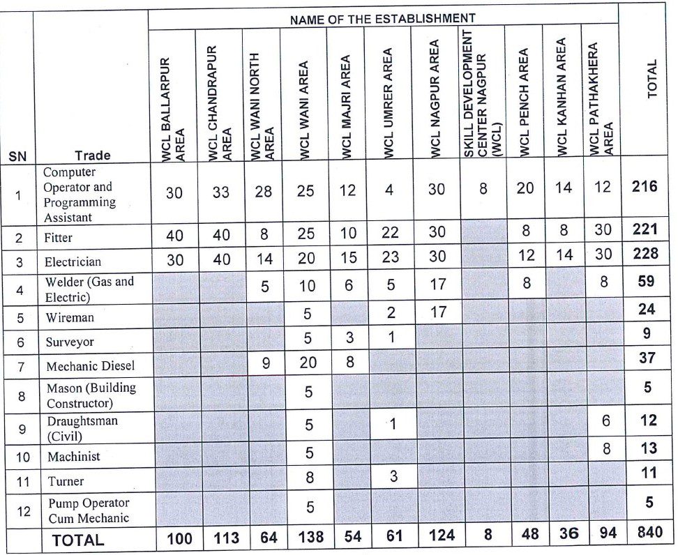 Indian Government Jobs