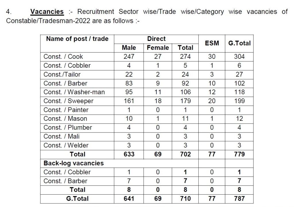 CISF Recruitment - 787 Constable/ Tradesmen Best Job Vacancy 2022