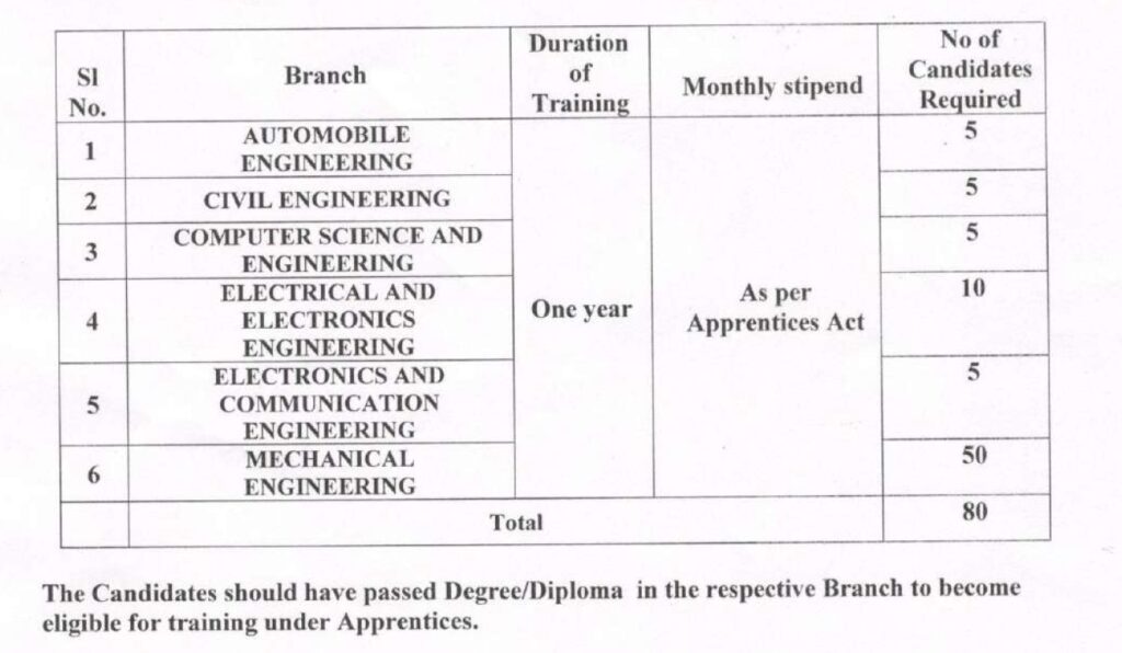 BEML Best Job Vacancy 2022 - 80 Apprentice Recruitment
