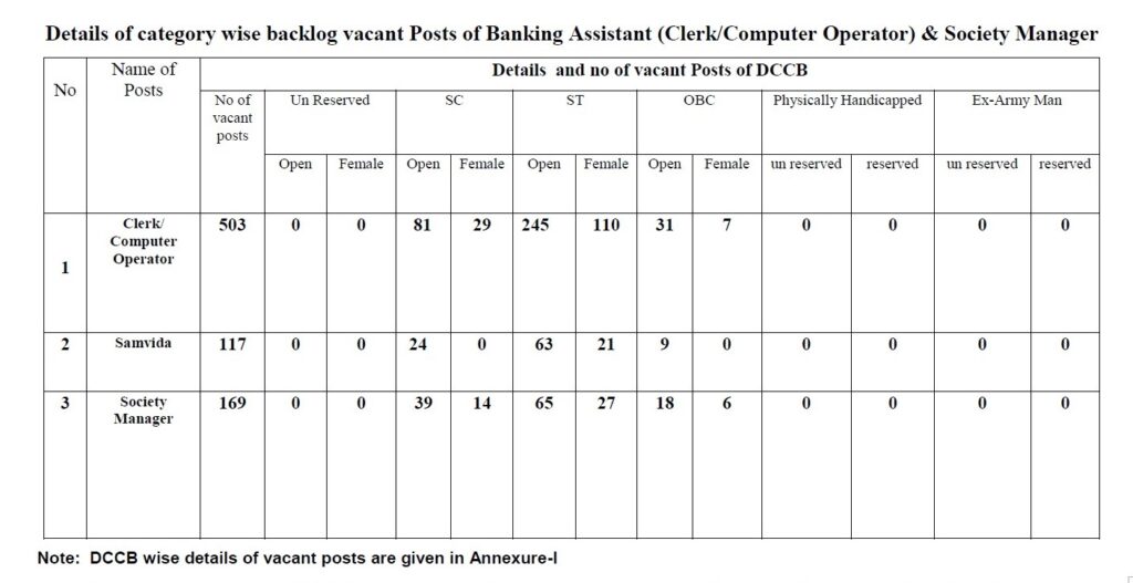 Co-Operative Bank MP Recruitment - 2254 Banking Asst, Samvida & Other Best Job Vacancy 2022 3 Indian Government Jobs