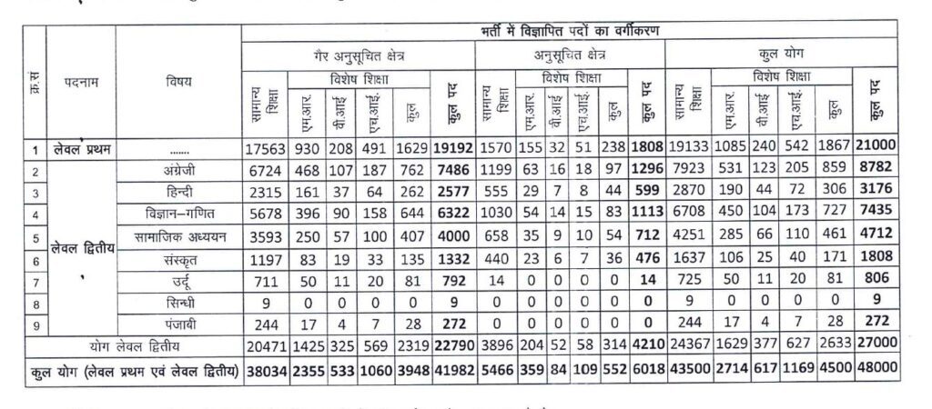 RSMSSB Recruitment 2023 - 48000 School Teacher Best Job Vacancy 