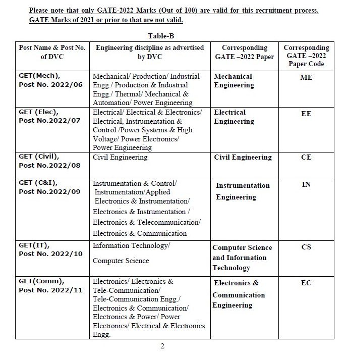 DVC Recruitment - 100 Graduate Engineer Trainee Best Job Vacancy 2023