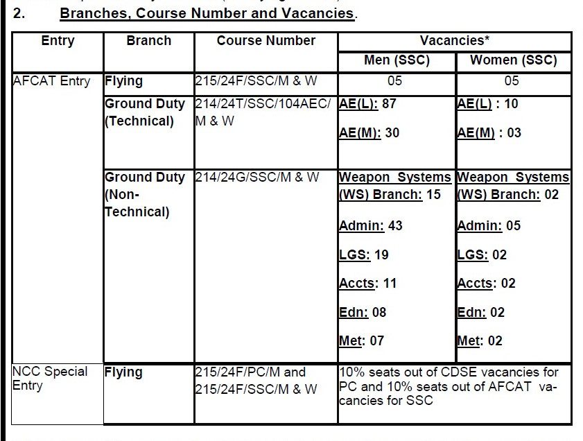 Indian Air Force AFCAT 01/2023 Recruitment – 241 Best Job Vacancy 2022