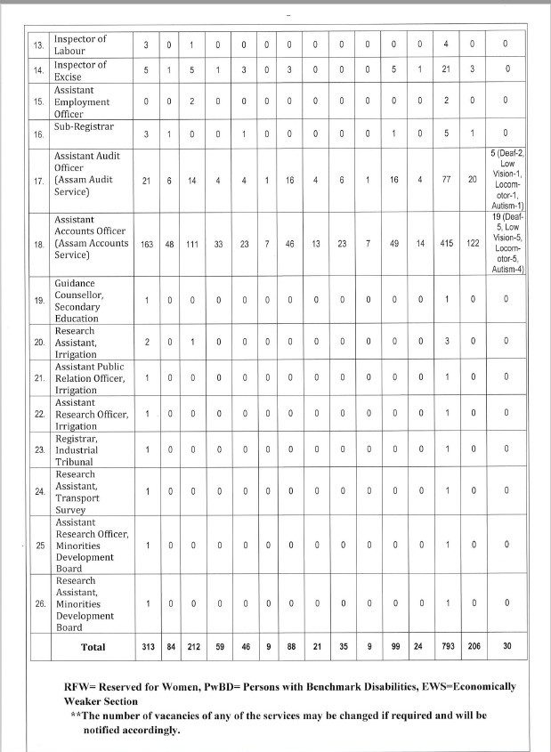 Assam PSC Combined Competitive Exam 2023 Deferred