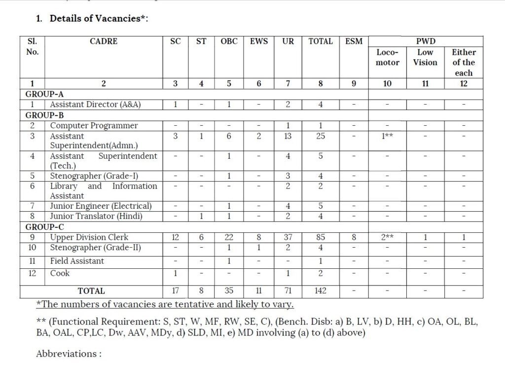 CSB Recruitment 2023 - 142 Asst Superintendent, UDC & Other Best Job Vacancy