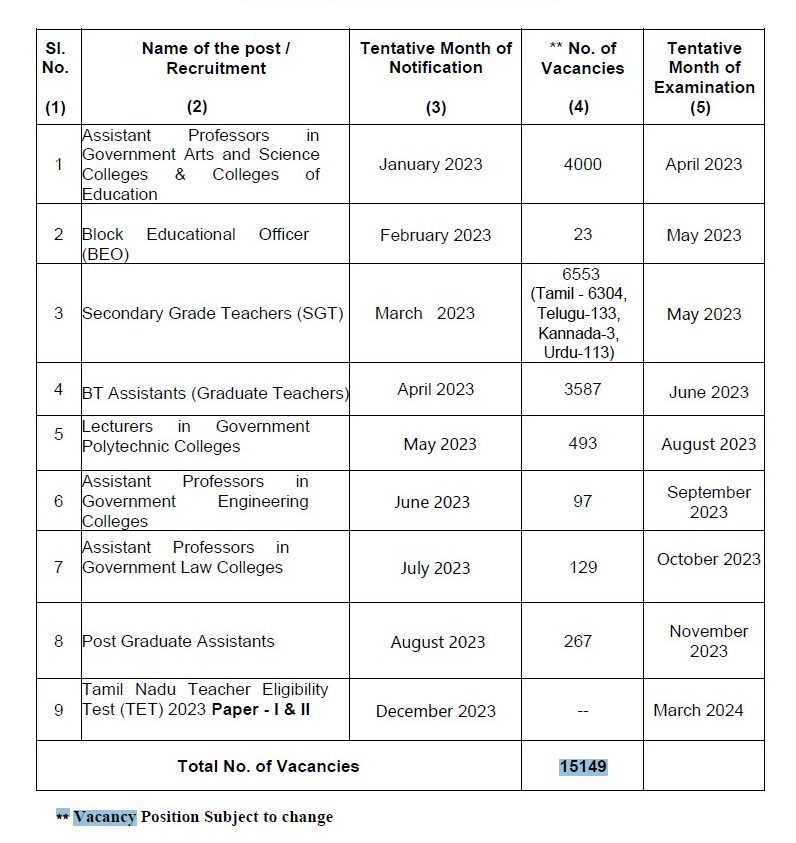 TRB Annual Recruitment Planner 2023 - 15149 Best Job Vacancy