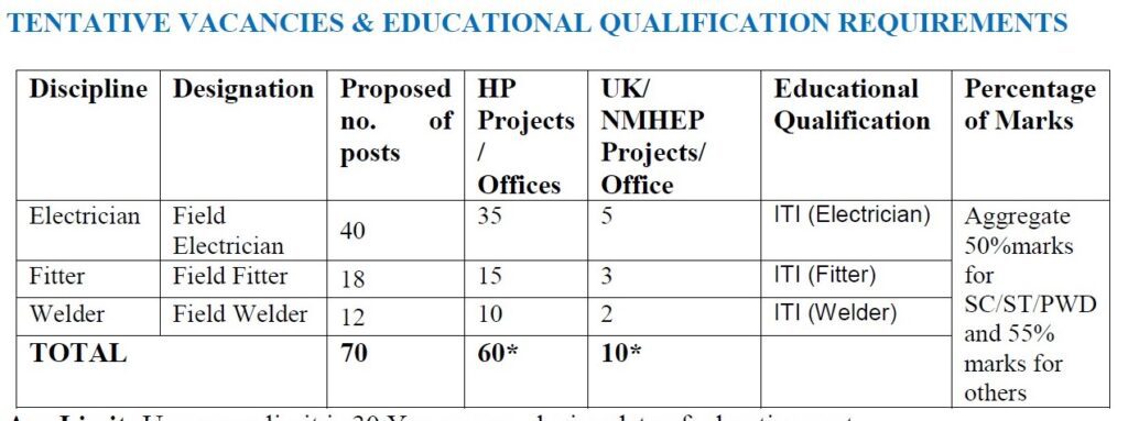 Indian Government Jobs