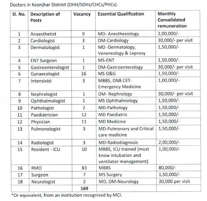 DMF Keonjhar Recruitment 2023 - 169 Doctor Walk-In Best Job Vacancy
