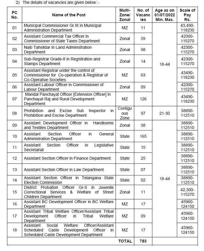 TSPSC Group II Service Recruitment 2023 - 783 Best Job Vacancy