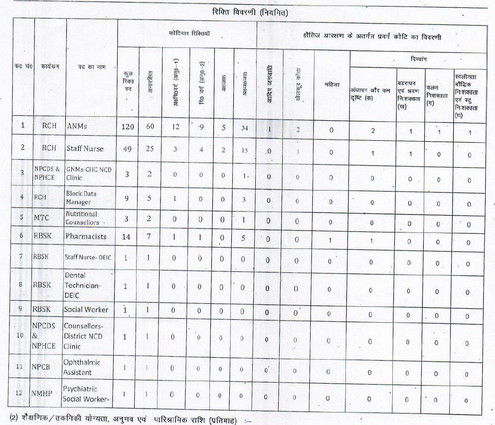 DHS Recruitment - 204 ANM, Staff Nurse & Other Best Job Vacancy 2023