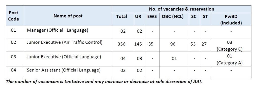 AAI Recruitment 2023 - 364 Jr Executive, Manager & Other Best Job Vacancy