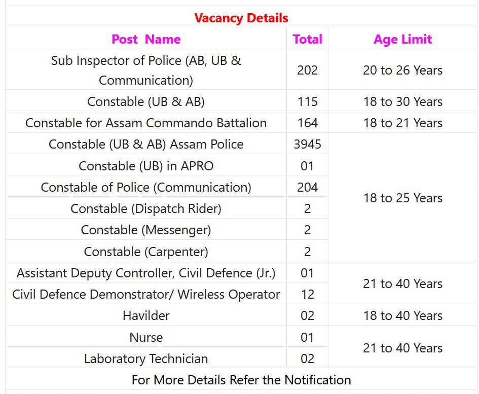 Assam Police Recruitment 2023 – 5563 Sub Inspector, Constable, Driver & Other Posts Apply Online IndGovtjobs