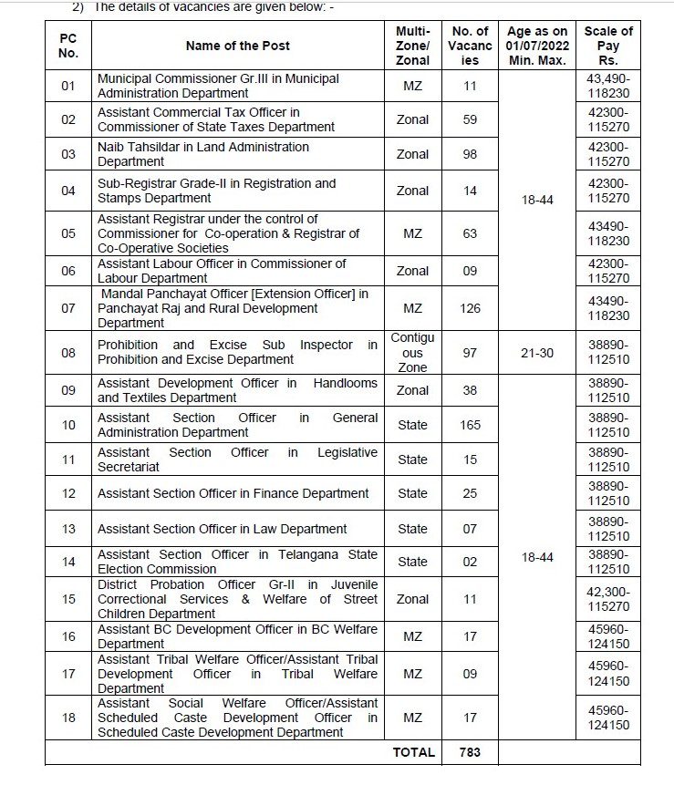 TSPSC Group II Service Recruitment 2023 - 783 Best Job Vacancy
