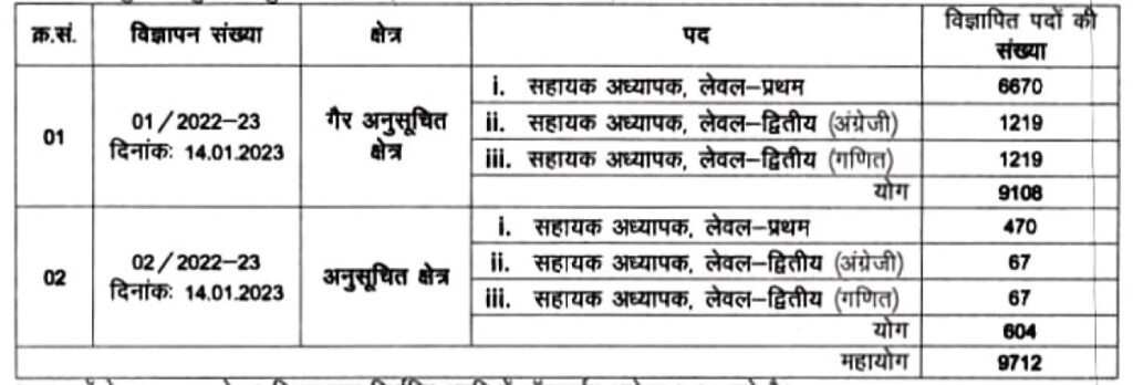 Rajasthan Secondary Education Recruitment 2023 - 9712 Assistant Teacher Apply Online