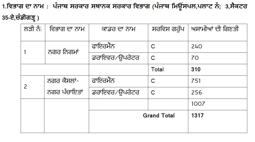 PSSSB Recruitment 2023 - Apply Online For 1317 Fireman & Driver/ Operator