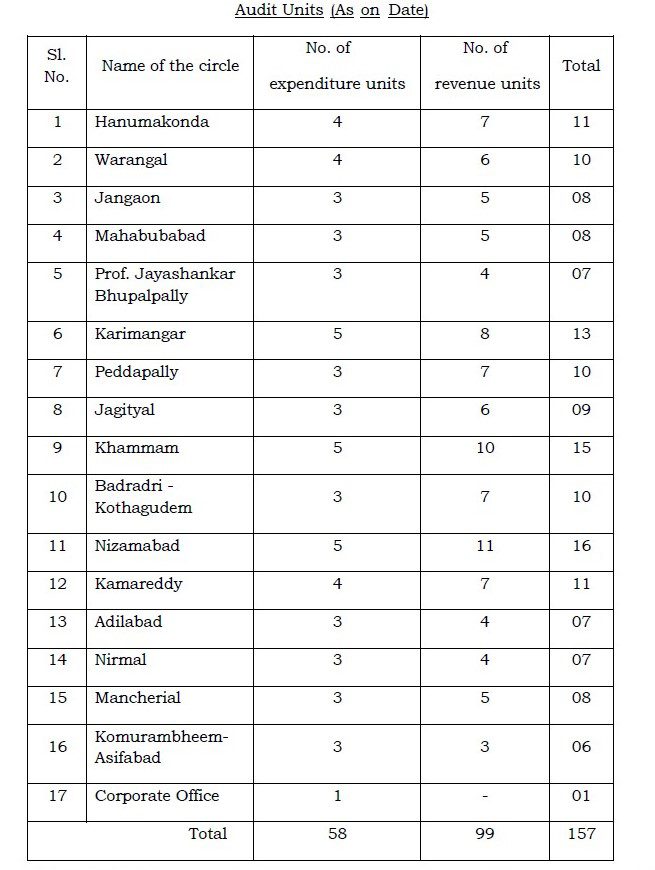 TSNPDCL Recruitment  2023 - 36 Chartered Accountant Best Job Vacancy