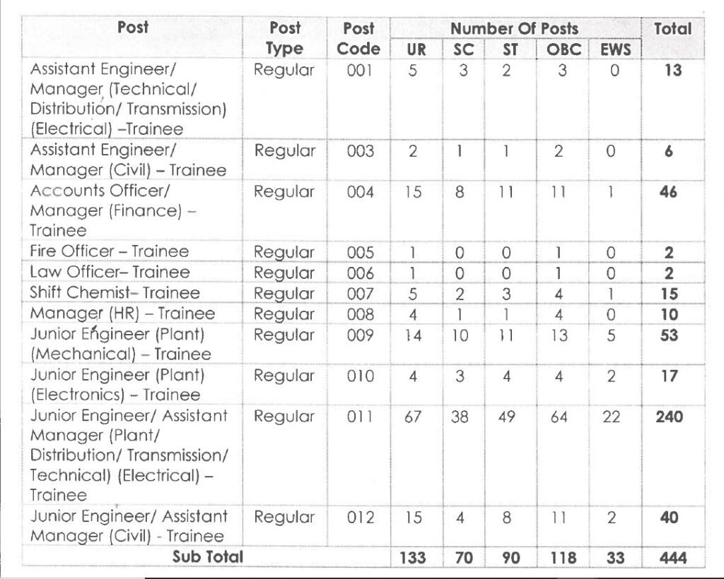 MPPGCL Recruitment 2023 - 453 Asst Engineer, Accounts Officer & Other Apply Online for Best Indian Government Jobs