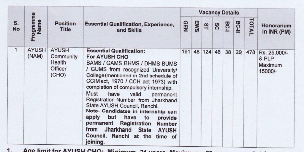 National Ayush Mission Jharkhand Recruitment 2023 - 478 CHO Job Vacancy Apply Online

