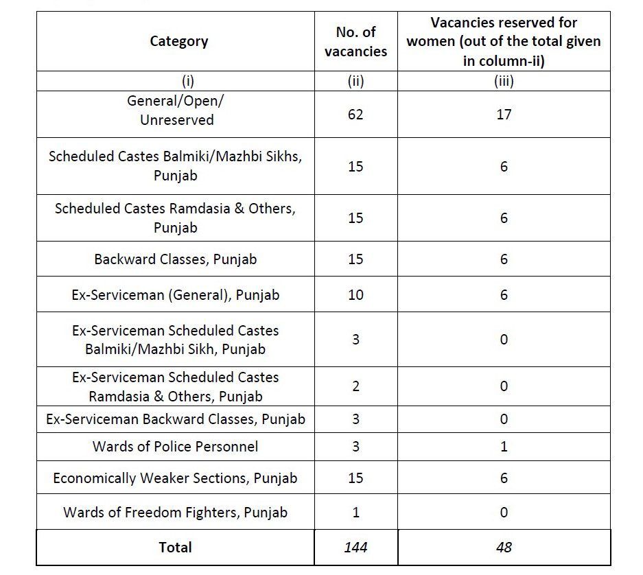 Punjab Police Recruitment 2023 - 288 Sub Inspecto Job Vacancy Apply Online