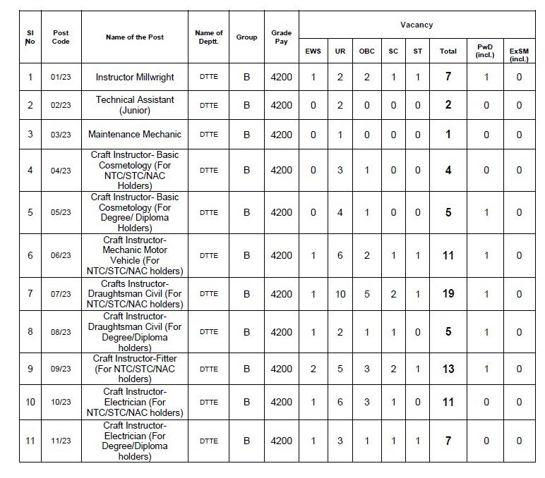 DSSSB Recruitment 2023 - 258 Instructor Millwright, Technical Asst (Jr) & Other Apply Online Best Indian Government Jobs