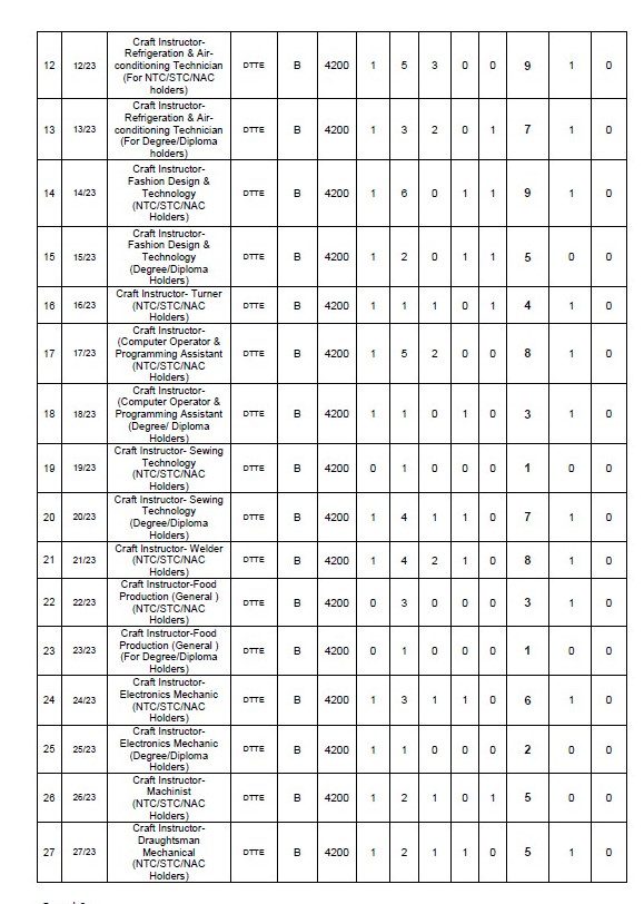 DSSSB Recruitment 2023 - 258 Instructor Millwright, Technical Asst (Jr) & Other Apply Online Best Indian Government Jobs