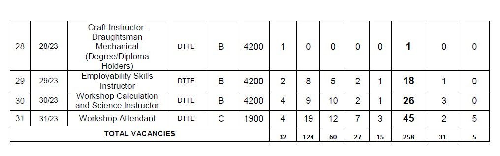 DSSSB Recruitment 2023 - 258 Instructor Millwright, Technical Asst (Jr) & Other Apply Online Best Indian Government Jobs
