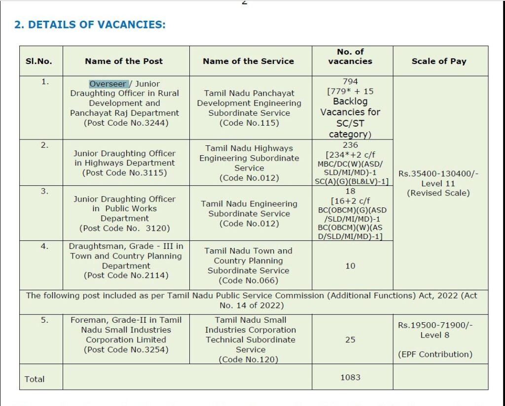 TNPSC CESSE Recruitment 2023 - 1083 Overseer / JDO Job Vacancy Apply Online

