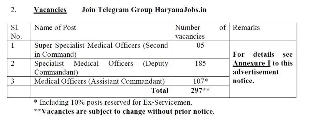 CAPF Recruitment 2023 - 297 Medical Officer Job Vacancy Apply Online
