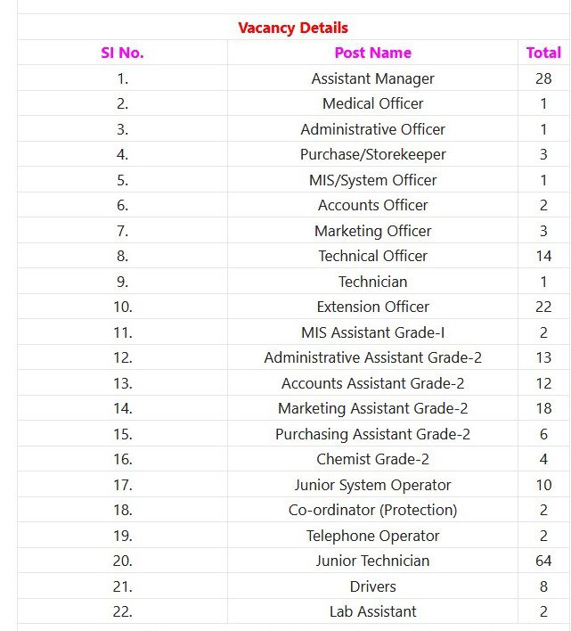 KMF TUMUL Recruitment 2023 - 219 Asst Manager, MO, Technician & Other Apply Online Best Indian Government Jobs