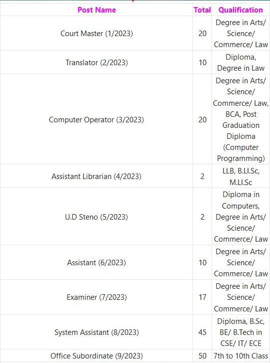 Telangana High Court Recruitment 2023 - 176 Office Subordinate, Examiner & Other Apply Online Best Indian Government Jobs