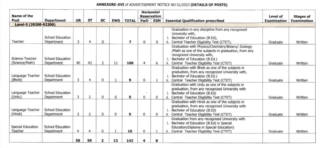 LAHDC Recruitment 2023 - 142 Teacher, Science Teacher & Other Apply Online Best Indian Government Jobs 3 LAHDC Recruitment 2023 - 142 Teacher, Science Teacher & Other Apply Online Best Indian Government Jobs