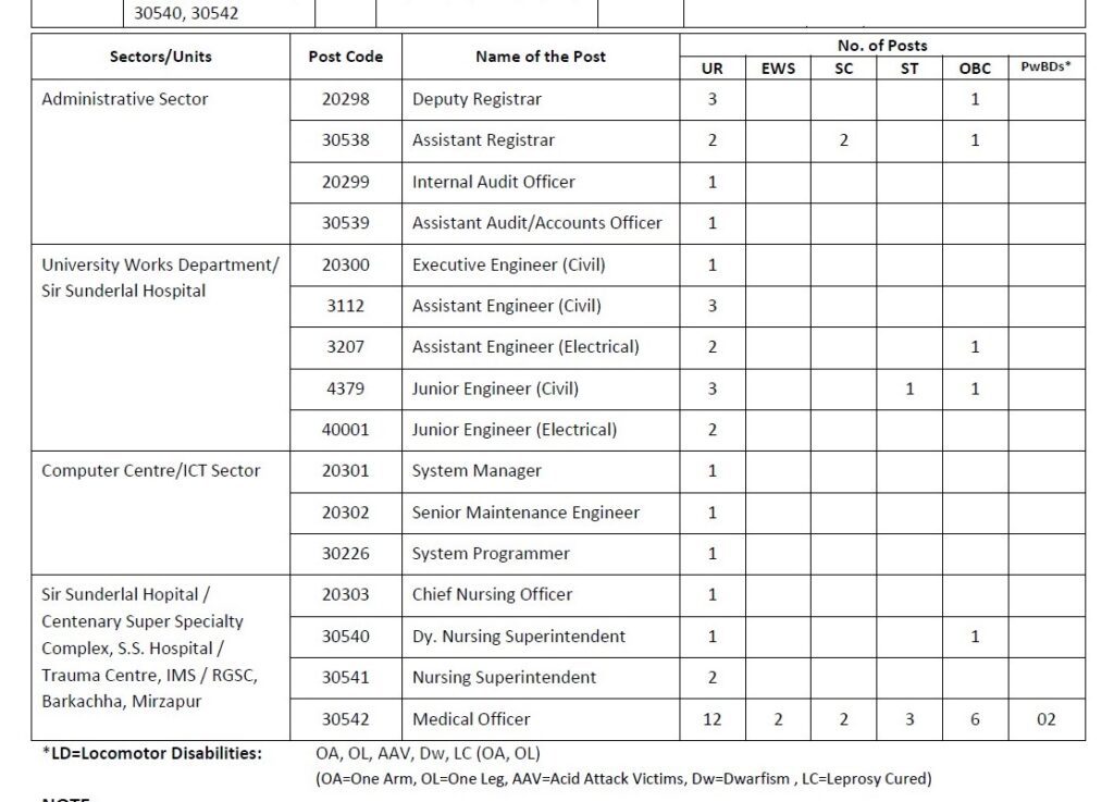 BHU Recruitment 2023 - 60 System Manager, Junior Engineer & Other Apply Online Best Indian Government Jobs