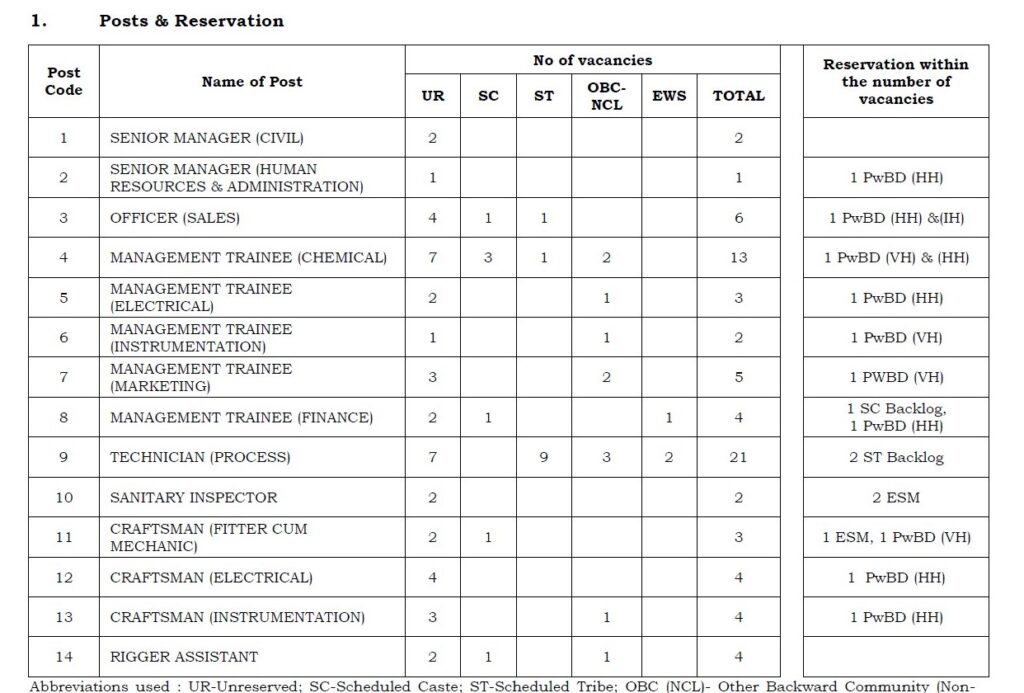 FACT Recruitment 2023 - 74 Sr Manager, MT & Other Apply Online Best Indian Government Jobs