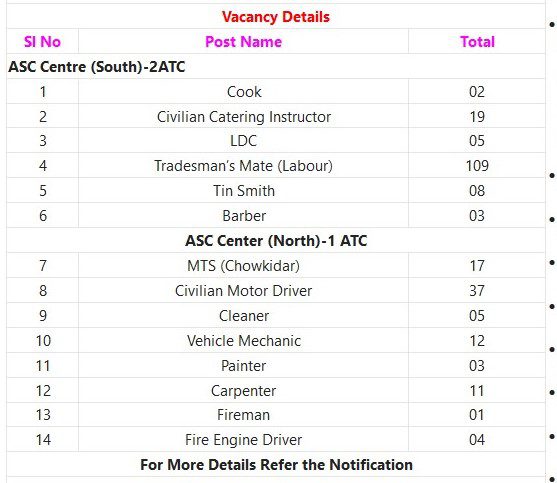 Army ASC Recruitment 2023 - 236 Group C Apply Offline Best Indian Government Jobs