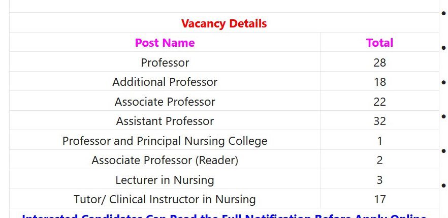 AIIMS Guwahati Recruitment 2023 - 123 Professor, Asst Professor & Other Apply Online Best Indian Government Jobs