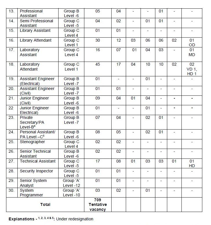 Visva Bharati University Recruitment 2023 - 709 LDC, Multi Tasking Staff & Other Apply Online Best Indian Government Jobs