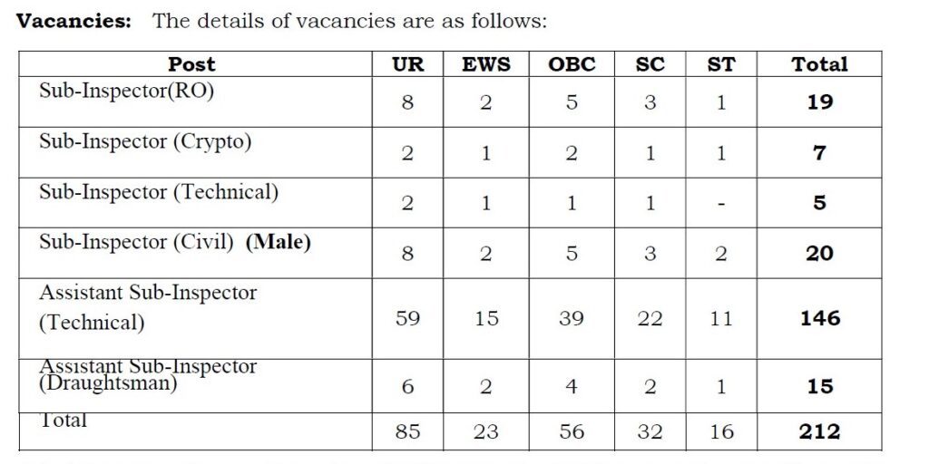 CRPF Recruitment 2023 -  212 SI & ASI Apply Online Best Indian Government Jobs