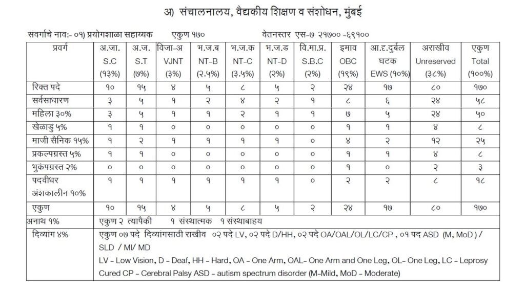 DMER Recruitment 2023 - 5174 Staff Nurse, Pharmacist & Other Apply Online IndGovtjobs.net